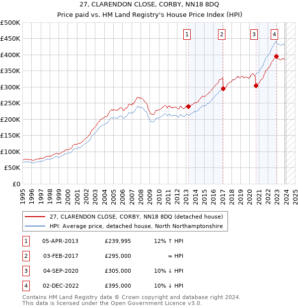 27, CLARENDON CLOSE, CORBY, NN18 8DQ: Price paid vs HM Land Registry's House Price Index