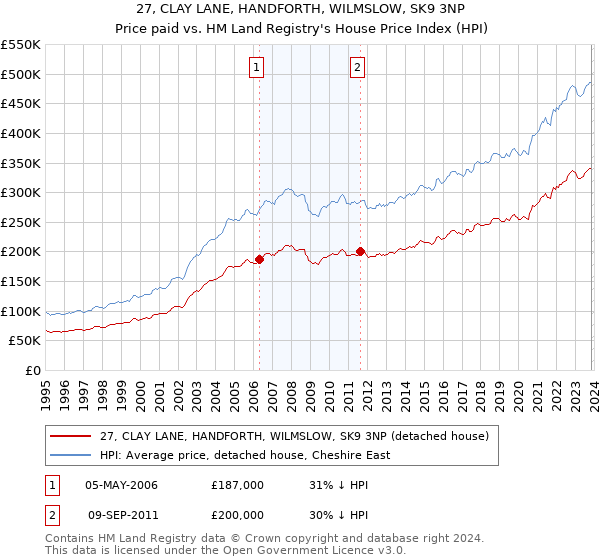 27, CLAY LANE, HANDFORTH, WILMSLOW, SK9 3NP: Price paid vs HM Land Registry's House Price Index