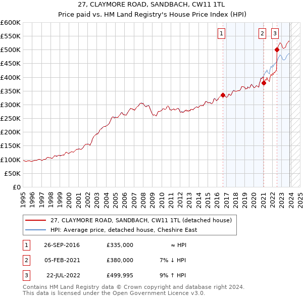 27, CLAYMORE ROAD, SANDBACH, CW11 1TL: Price paid vs HM Land Registry's House Price Index