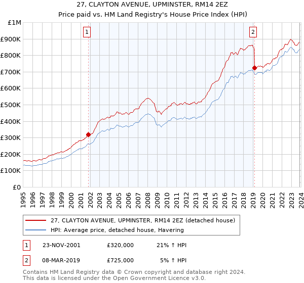 27, CLAYTON AVENUE, UPMINSTER, RM14 2EZ: Price paid vs HM Land Registry's House Price Index