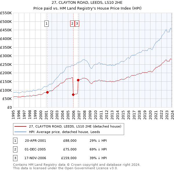 27, CLAYTON ROAD, LEEDS, LS10 2HE: Price paid vs HM Land Registry's House Price Index
