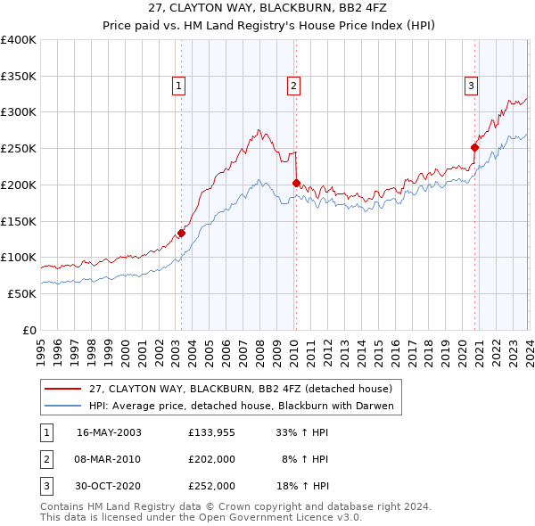 27, CLAYTON WAY, BLACKBURN, BB2 4FZ: Price paid vs HM Land Registry's House Price Index