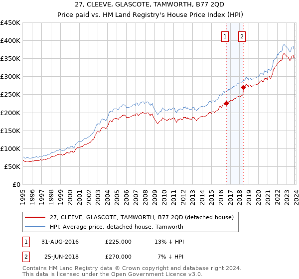 27, CLEEVE, GLASCOTE, TAMWORTH, B77 2QD: Price paid vs HM Land Registry's House Price Index