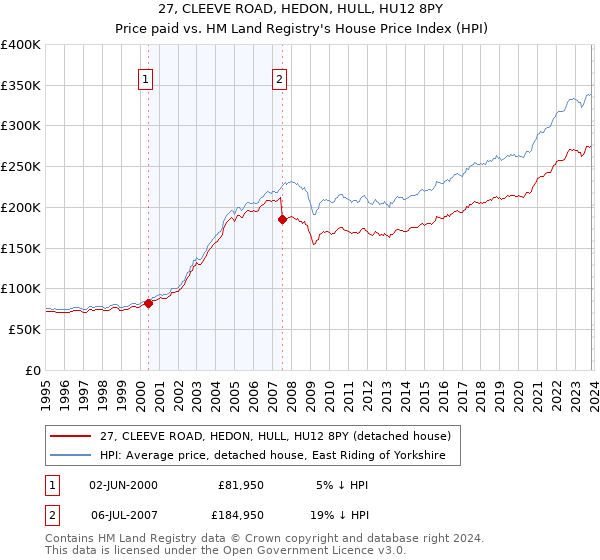 27, CLEEVE ROAD, HEDON, HULL, HU12 8PY: Price paid vs HM Land Registry's House Price Index