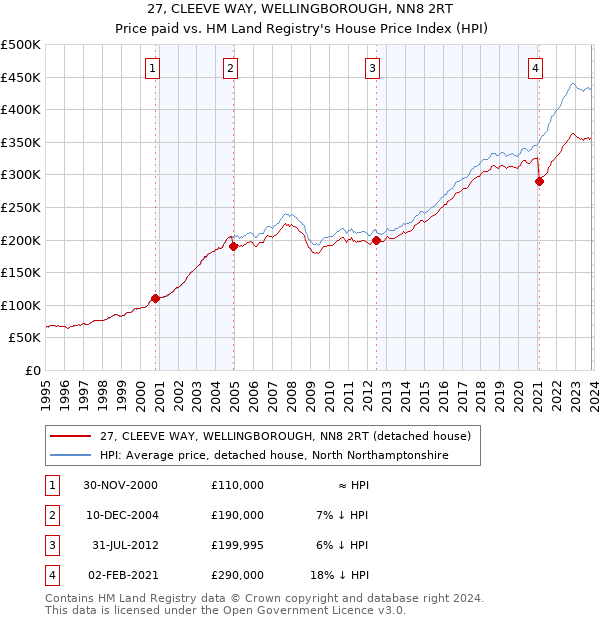 27, CLEEVE WAY, WELLINGBOROUGH, NN8 2RT: Price paid vs HM Land Registry's House Price Index