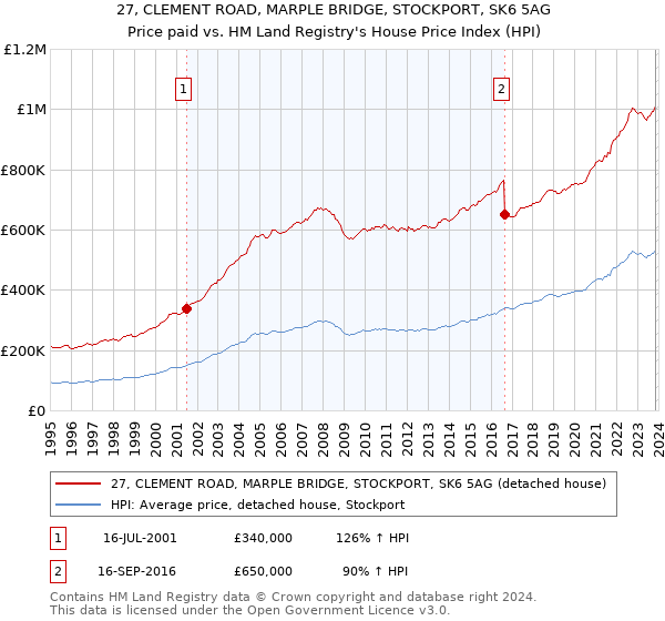 27, CLEMENT ROAD, MARPLE BRIDGE, STOCKPORT, SK6 5AG: Price paid vs HM Land Registry's House Price Index