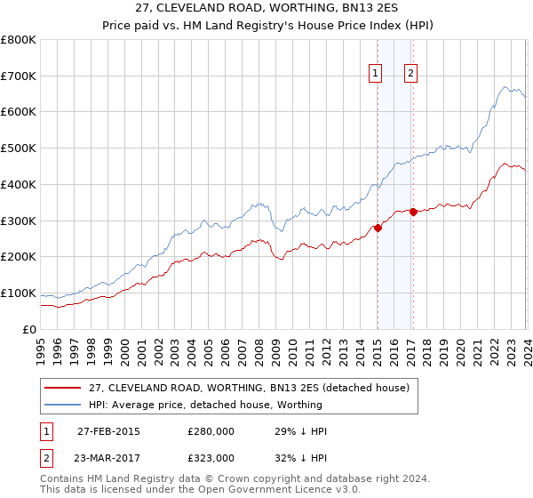 27, CLEVELAND ROAD, WORTHING, BN13 2ES: Price paid vs HM Land Registry's House Price Index