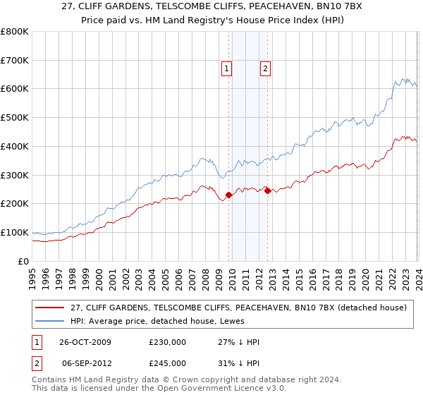 27, CLIFF GARDENS, TELSCOMBE CLIFFS, PEACEHAVEN, BN10 7BX: Price paid vs HM Land Registry's House Price Index