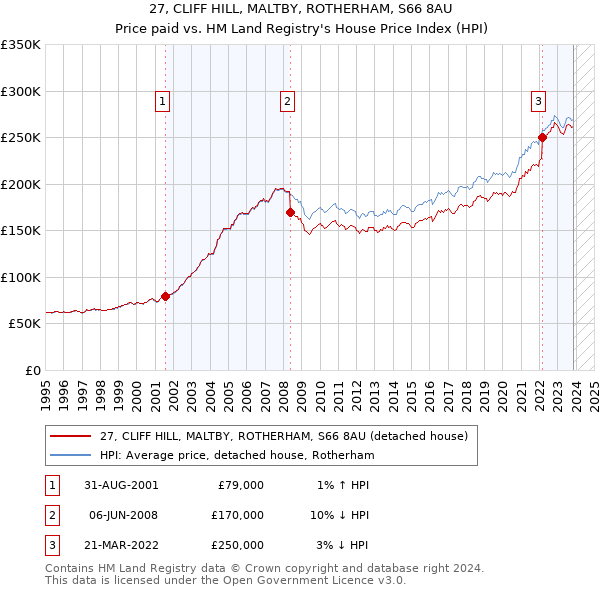 27, CLIFF HILL, MALTBY, ROTHERHAM, S66 8AU: Price paid vs HM Land Registry's House Price Index