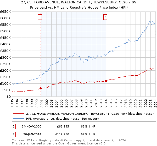 27, CLIFFORD AVENUE, WALTON CARDIFF, TEWKESBURY, GL20 7RW: Price paid vs HM Land Registry's House Price Index