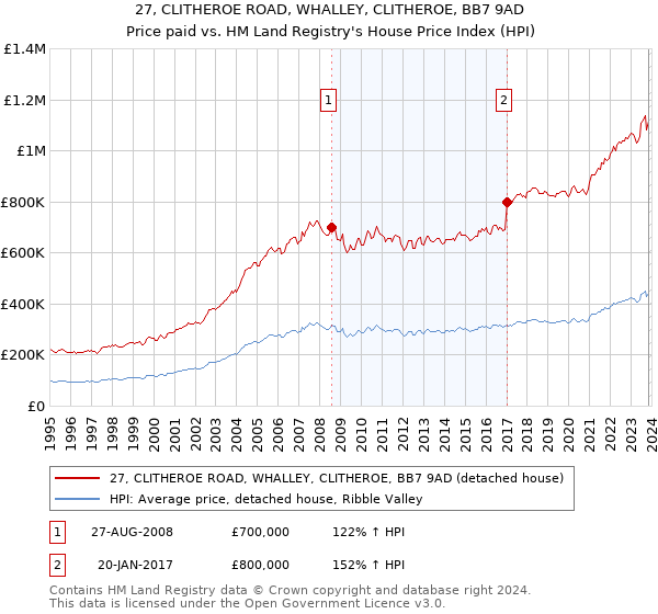 27, CLITHEROE ROAD, WHALLEY, CLITHEROE, BB7 9AD: Price paid vs HM Land Registry's House Price Index