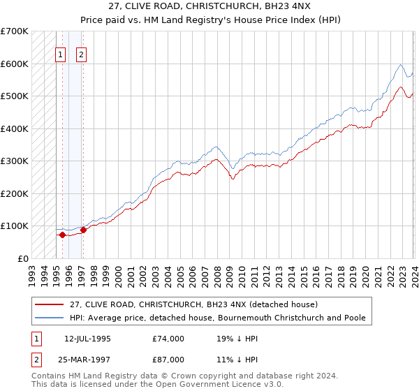 27, CLIVE ROAD, CHRISTCHURCH, BH23 4NX: Price paid vs HM Land Registry's House Price Index