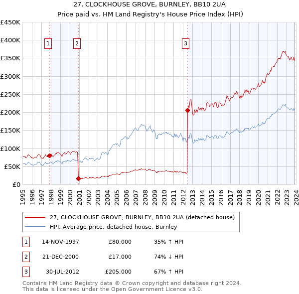 27, CLOCKHOUSE GROVE, BURNLEY, BB10 2UA: Price paid vs HM Land Registry's House Price Index