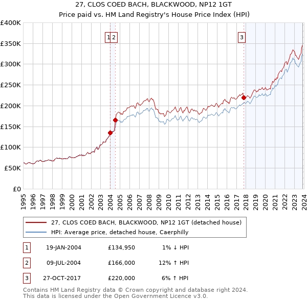 27, CLOS COED BACH, BLACKWOOD, NP12 1GT: Price paid vs HM Land Registry's House Price Index