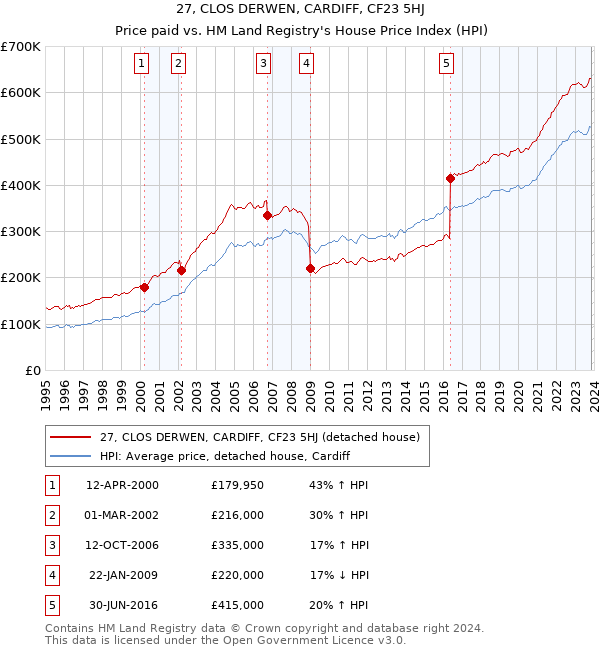 27, CLOS DERWEN, CARDIFF, CF23 5HJ: Price paid vs HM Land Registry's House Price Index