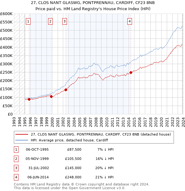 27, CLOS NANT GLASWG, PONTPRENNAU, CARDIFF, CF23 8NB: Price paid vs HM Land Registry's House Price Index