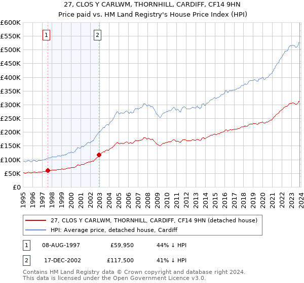 27, CLOS Y CARLWM, THORNHILL, CARDIFF, CF14 9HN: Price paid vs HM Land Registry's House Price Index