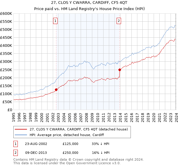 27, CLOS Y CWARRA, CARDIFF, CF5 4QT: Price paid vs HM Land Registry's House Price Index