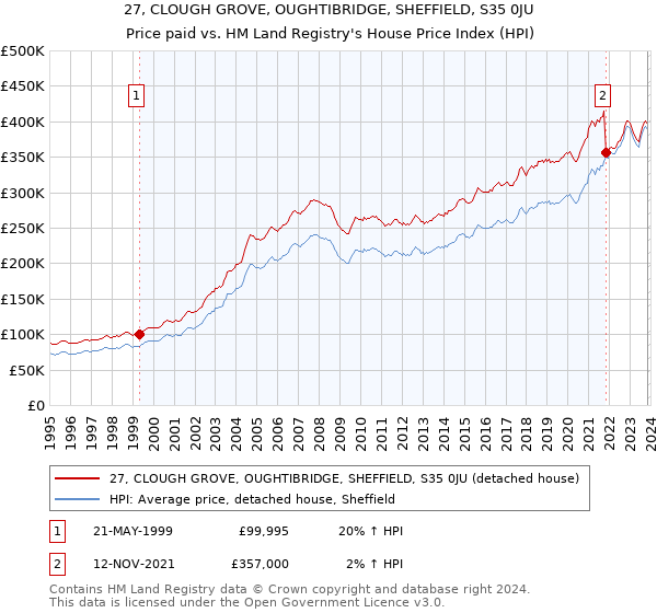 27, CLOUGH GROVE, OUGHTIBRIDGE, SHEFFIELD, S35 0JU: Price paid vs HM Land Registry's House Price Index