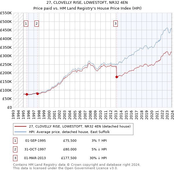 27, CLOVELLY RISE, LOWESTOFT, NR32 4EN: Price paid vs HM Land Registry's House Price Index