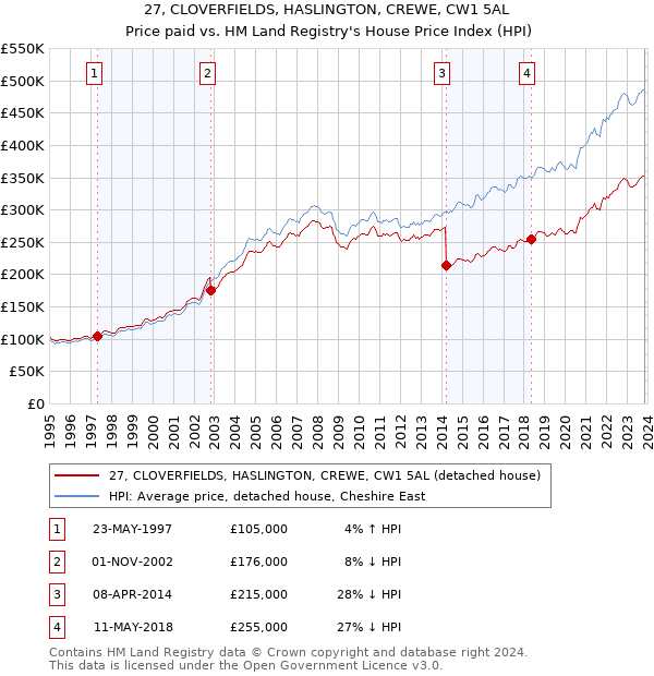 27, CLOVERFIELDS, HASLINGTON, CREWE, CW1 5AL: Price paid vs HM Land Registry's House Price Index