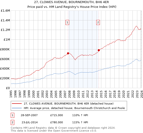 27, CLOWES AVENUE, BOURNEMOUTH, BH6 4ER: Price paid vs HM Land Registry's House Price Index