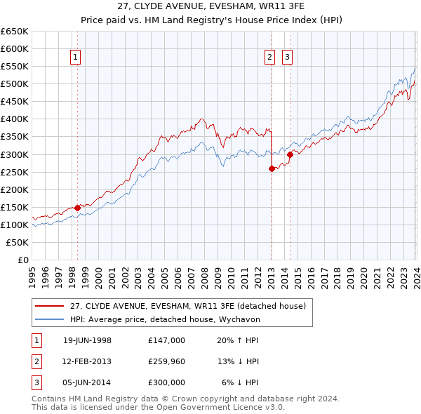 27, CLYDE AVENUE, EVESHAM, WR11 3FE: Price paid vs HM Land Registry's House Price Index