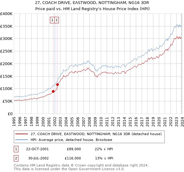 27, COACH DRIVE, EASTWOOD, NOTTINGHAM, NG16 3DR: Price paid vs HM Land Registry's House Price Index
