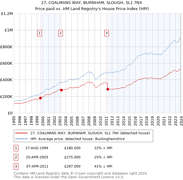 27, COALMANS WAY, BURNHAM, SLOUGH, SL1 7NX: Price paid vs HM Land Registry's House Price Index