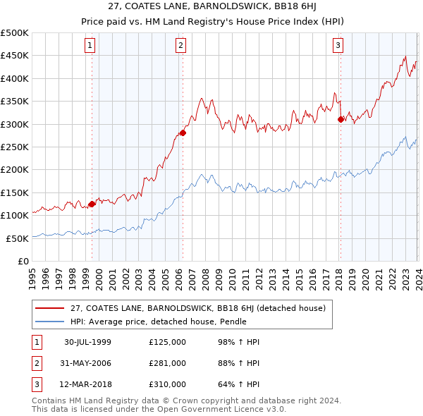 27, COATES LANE, BARNOLDSWICK, BB18 6HJ: Price paid vs HM Land Registry's House Price Index