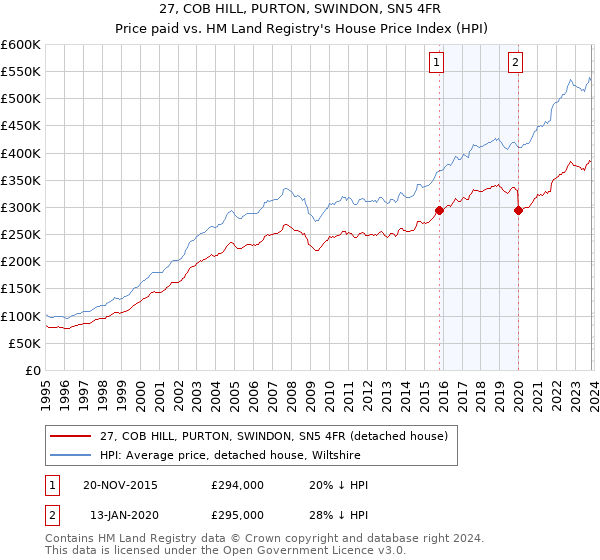 27, COB HILL, PURTON, SWINDON, SN5 4FR: Price paid vs HM Land Registry's House Price Index
