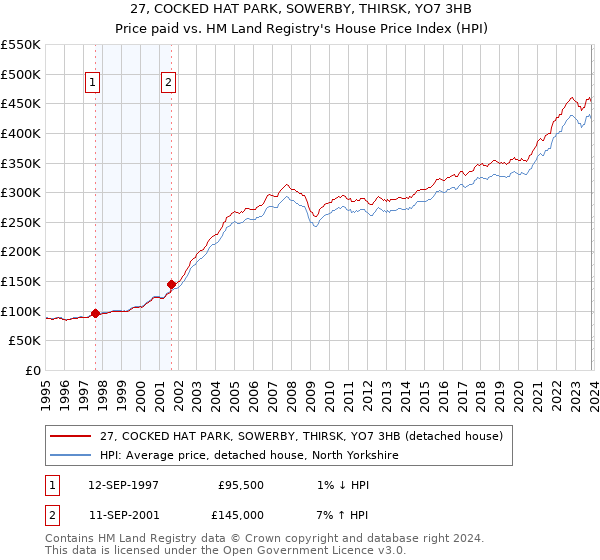 27, COCKED HAT PARK, SOWERBY, THIRSK, YO7 3HB: Price paid vs HM Land Registry's House Price Index