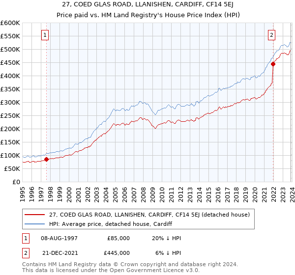 27, COED GLAS ROAD, LLANISHEN, CARDIFF, CF14 5EJ: Price paid vs HM Land Registry's House Price Index