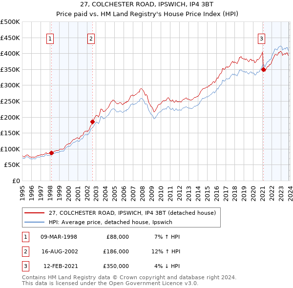 27, COLCHESTER ROAD, IPSWICH, IP4 3BT: Price paid vs HM Land Registry's House Price Index