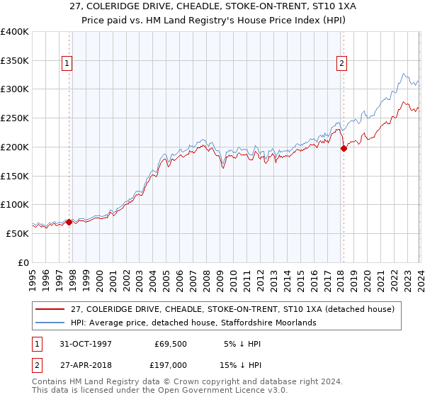 27, COLERIDGE DRIVE, CHEADLE, STOKE-ON-TRENT, ST10 1XA: Price paid vs HM Land Registry's House Price Index
