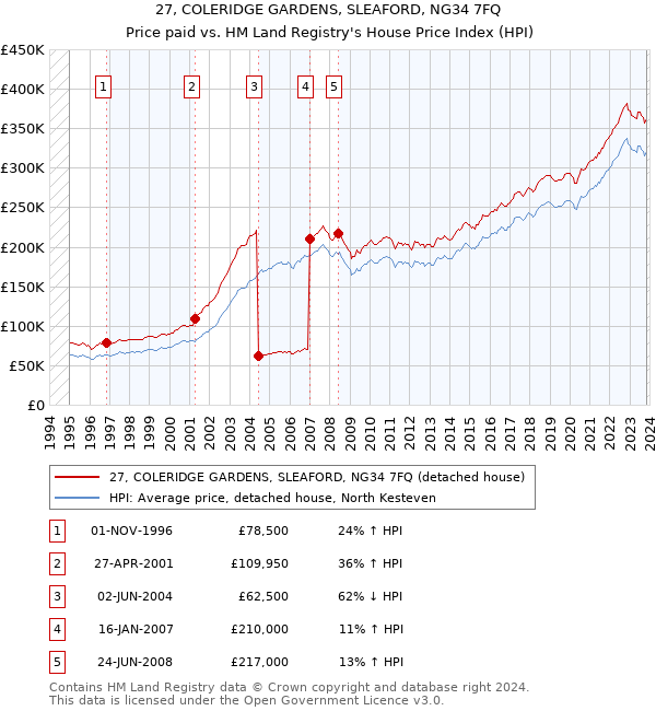 27, COLERIDGE GARDENS, SLEAFORD, NG34 7FQ: Price paid vs HM Land Registry's House Price Index