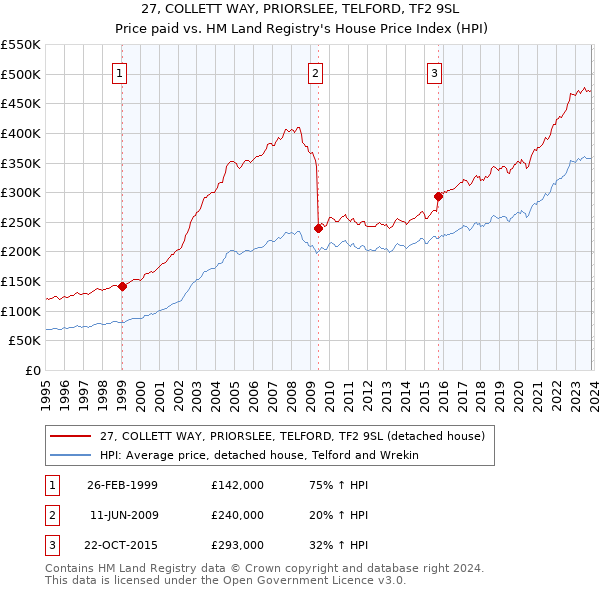 27, COLLETT WAY, PRIORSLEE, TELFORD, TF2 9SL: Price paid vs HM Land Registry's House Price Index