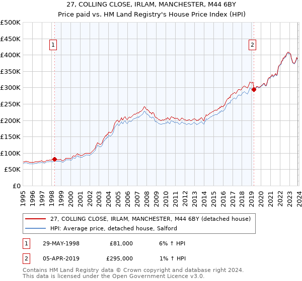 27, COLLING CLOSE, IRLAM, MANCHESTER, M44 6BY: Price paid vs HM Land Registry's House Price Index