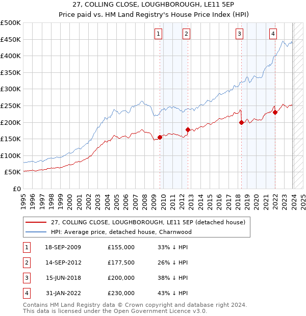 27, COLLING CLOSE, LOUGHBOROUGH, LE11 5EP: Price paid vs HM Land Registry's House Price Index