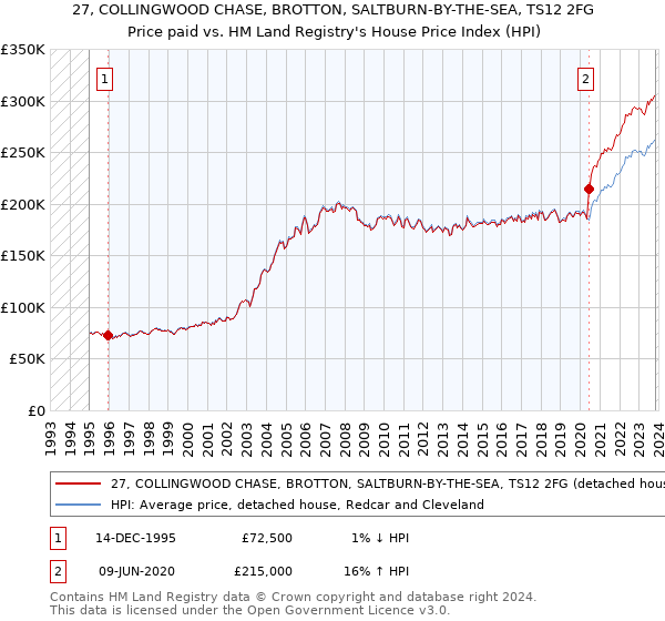 27, COLLINGWOOD CHASE, BROTTON, SALTBURN-BY-THE-SEA, TS12 2FG: Price paid vs HM Land Registry's House Price Index