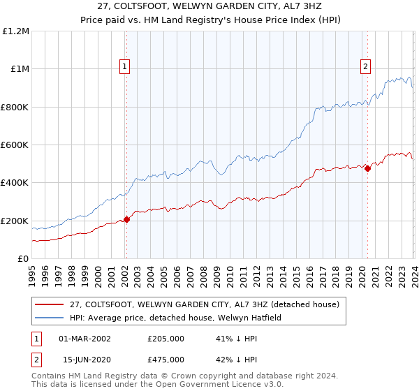 27, COLTSFOOT, WELWYN GARDEN CITY, AL7 3HZ: Price paid vs HM Land Registry's House Price Index