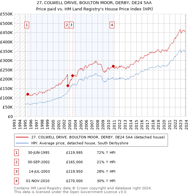 27, COLWELL DRIVE, BOULTON MOOR, DERBY, DE24 5AA: Price paid vs HM Land Registry's House Price Index