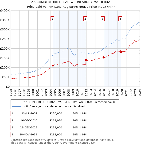 27, COMBERFORD DRIVE, WEDNESBURY, WS10 0UA: Price paid vs HM Land Registry's House Price Index