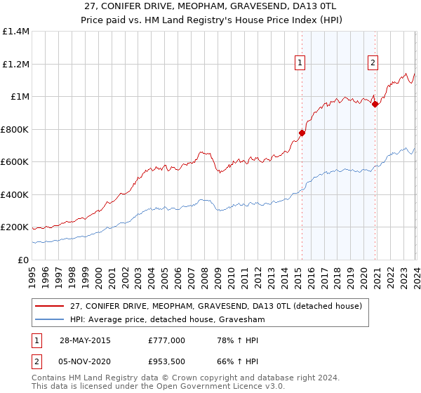 27, CONIFER DRIVE, MEOPHAM, GRAVESEND, DA13 0TL: Price paid vs HM Land Registry's House Price Index