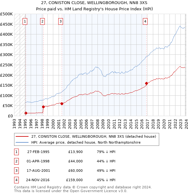 27, CONISTON CLOSE, WELLINGBOROUGH, NN8 3XS: Price paid vs HM Land Registry's House Price Index