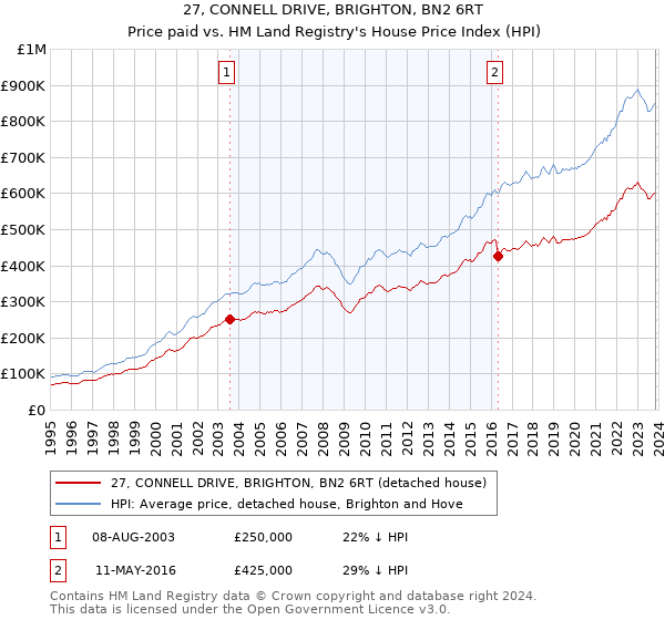 27, CONNELL DRIVE, BRIGHTON, BN2 6RT: Price paid vs HM Land Registry's House Price Index