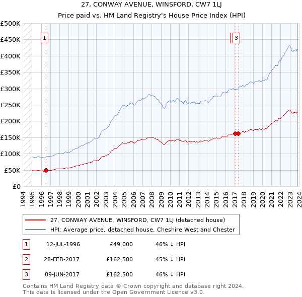 27, CONWAY AVENUE, WINSFORD, CW7 1LJ: Price paid vs HM Land Registry's House Price Index