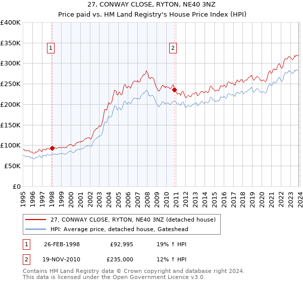 27, CONWAY CLOSE, RYTON, NE40 3NZ: Price paid vs HM Land Registry's House Price Index
