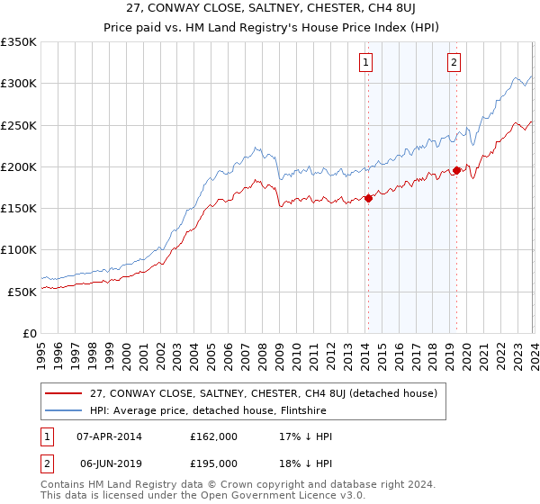 27, CONWAY CLOSE, SALTNEY, CHESTER, CH4 8UJ: Price paid vs HM Land Registry's House Price Index