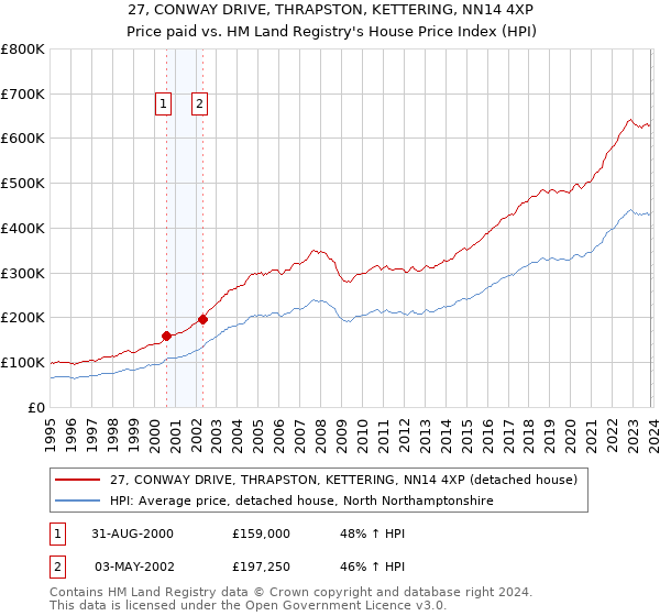 27, CONWAY DRIVE, THRAPSTON, KETTERING, NN14 4XP: Price paid vs HM Land Registry's House Price Index
